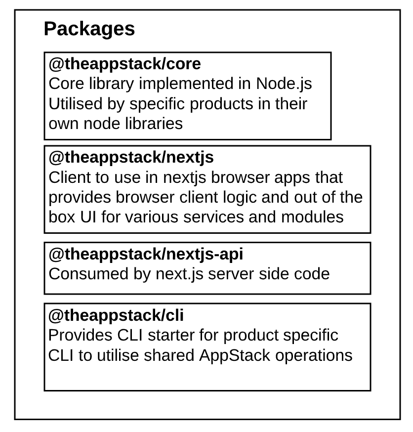 AppStack Architecture